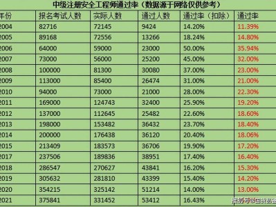 重慶注冊安全工程師報名時間2020重慶注冊安全工程師考試報名