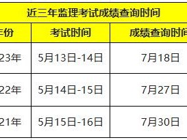 年監理工程師考試成績查詢監理工程師考試成績查詢最新消息