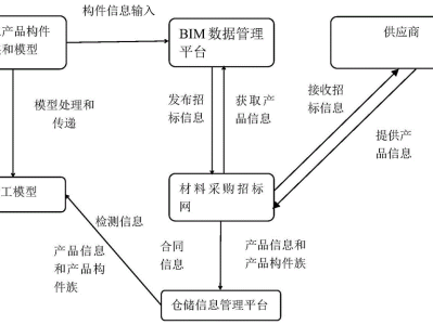 bim工程師在物資中的應用有哪些bim工程師在物資中的應用