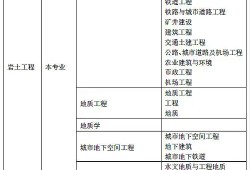35歲后不要考巖土工程師,巖土工程師是哪個部門發(fā)的證書