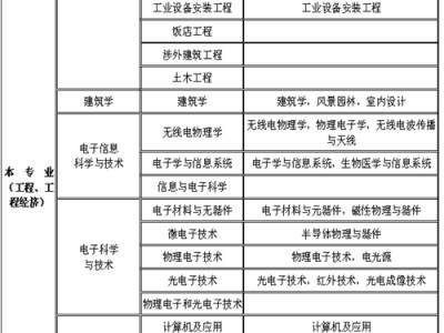 一級造價工程師報考條件及專業要求2022,一級造價工程師報考條件年限
