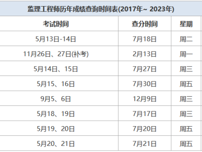 監(jiān)理工程師成績保留,監(jiān)理工程師成績保留幾年