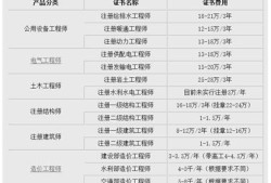 包含歷年巖土工程師通過率的詞條