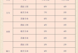 一級消防工程師報名多少錢,一級消防工程師報名考試費用