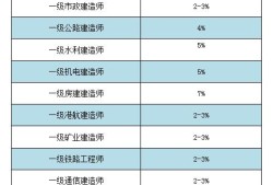 市政工程一級建造師執業范圍,市政一級建造師執業范圍