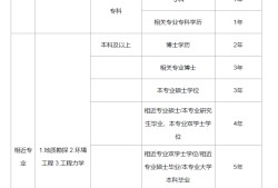 注冊巖土工程師每年能有多少錢補(bǔ)貼,注冊巖土工程師每年能有多少錢