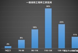 關于一建與消防工程師前景的信息