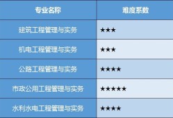 一級建造師的專業(yè)類別有哪些,一級建造師的專業(yè)