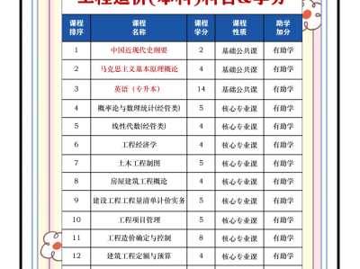 造價工程師的報名條件造價工程師報考須知