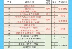 一級(jí)消防工程師每年幾月份考試,一級(jí)消防工程師每場(chǎng)考試時(shí)間