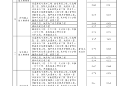 成都bim工程師費用,成都bim工程師費用高嗎