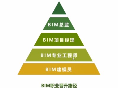注冊電氣工程師薪酬待遇,北京bim工程師薪資