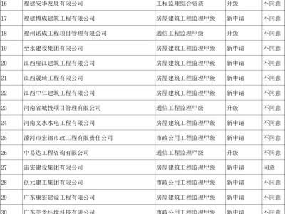 注冊(cè)監(jiān)理工程師注冊(cè)審查,注冊(cè)監(jiān)理工程師注冊(cè)審查時(shí)間