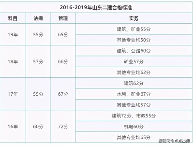 二級建造師考試成績幾年有效,二級建造師成績是不是兩年滾動有效