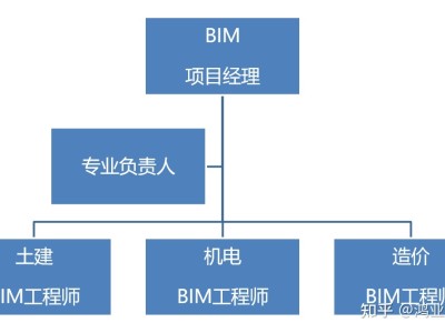 BIM設(shè)計工程師,bim工程師現(xiàn)
