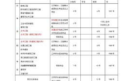 注冊一級結(jié)構(gòu)工程師報名條件,注冊一級結(jié)構(gòu)工程師需要什么資格才能報考
