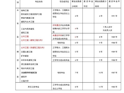注冊一級結構工程師報名條件,注冊一級結構工程師需要什么資格才能報考