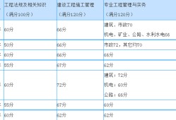 監理工程師三控滿分監理工程師三項控制各章節分值