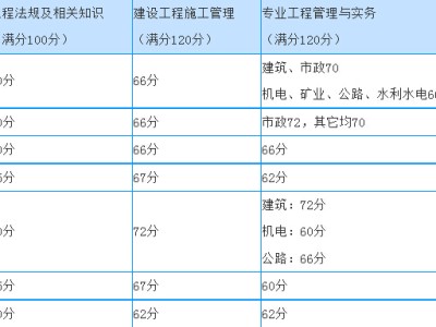 監理工程師三控滿分監理工程師三項控制各章節分值