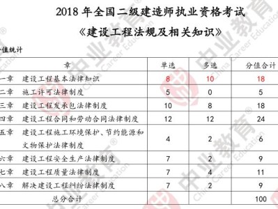 二級建造師培訓哪個網校好,二級建造師網上培訓班哪個好