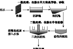 中國(guó)核廢水處理技術(shù),水處理技術(shù)