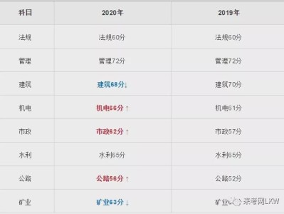 二級建造師礦業考試科目二級建造師礦業工程一般都考多少分