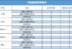 消防工程師報名費2500,消防工程師報名費發(fā)票