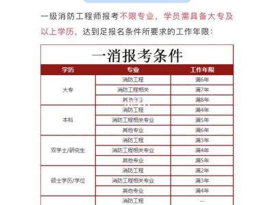 消防工程師報名時間2019匯總2019消防工程師報名條件