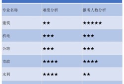 二建哪個好考一些？