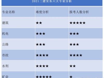 二建哪個好考一些？