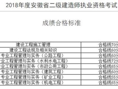 貴陽二級建造師分數線2020貴陽二級建造師分數線