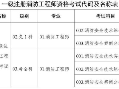 河南消防工程師辦理,消防工程師河南報名時間