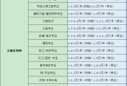 監(jiān)理工程師分等級(jí)嗎監(jiān)理工程師分幾累