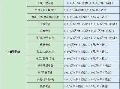 監(jiān)理工程師分等級嗎監(jiān)理工程師分幾累