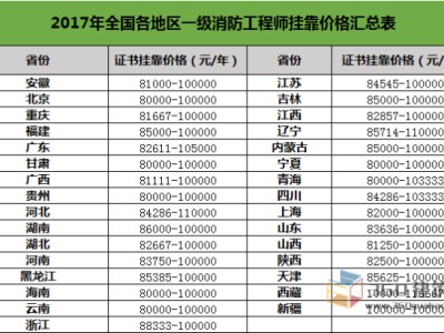 2015消防工程師通過率2015消防工程師案例分析真題答案