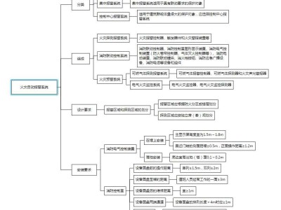 一級消防工程師備考多久考試最好,一級消防工程師考試復習計劃