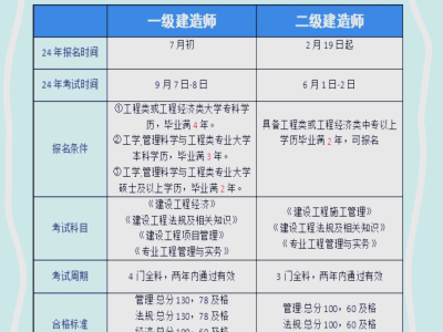 一級建造師考試科目和時間,一級建造師各科考試時間是多少
