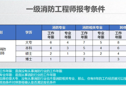 一級消防工程師報(bào)考的條件有哪些,一級消防工程師報(bào)考的條件