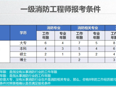 一級消防工程師報考的條件有哪些,一級消防工程師報考的條件