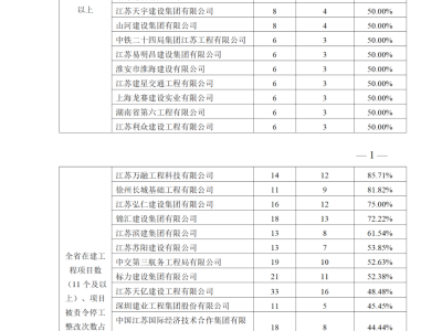 住建廳：項目部必須做到項目經(jīng)理24小時在崗！不到崗的，一律停工并從嚴(yán)查處！將督導(dǎo)檢查
