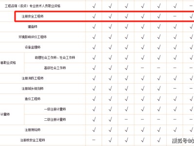 安全工程師證書管理安全工程師證書有效期
