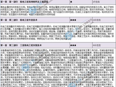 包含機(jī)電工程一級(jí)建造師考試科目的詞條