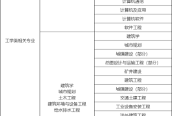 消防工程師報考條件專業對照表下載,消防工程師報考條件專業對照表