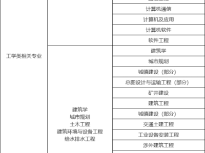 消防工程師報考條件專業(yè)對照表下載,消防工程師報考條件專業(yè)對照表