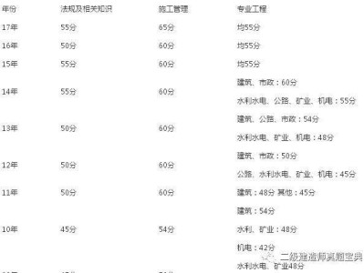 關于二級建造師錄取分數(shù)線的信息