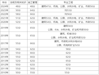 二級建造師考幾科都有哪些內容?二級建造師都考哪幾門