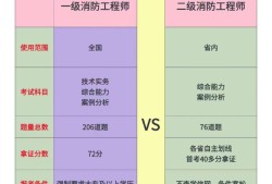 二級消防工程師報考條件及專業(yè)要求官網(wǎng),二級消防工程師考試報考條件