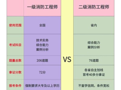 二級消防工程師報考條件及專業(yè)要求官網(wǎng),二級消防工程師考試報考條件