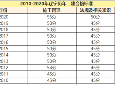 二建考試預(yù)測二級建造師成績預(yù)測