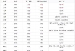 二級(jí)建造師各科及格線,二級(jí)建造師各科成績
